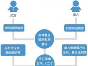 二手房交易流程是什么樣？購買二手房注意事項