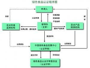 怎樣申請“綠色食品”標(biāo)志使用權(quán)？綠色食品認(rèn)證程序圖