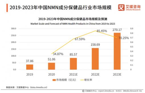 老齡產(chǎn)業(yè)成為最大潛力股,NMN抗衰老強(qiáng)勢賦能