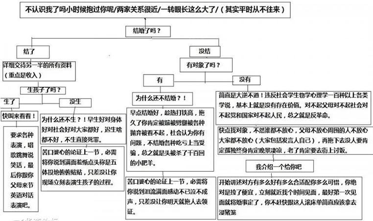 親戚聚會發(fā)言圖網(wǎng)絡(luò)爆紅,面對親戚犀利拷問網(wǎng)友無奈圖