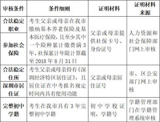 外地小孩在深圳讀書需要什么手續(xù) 非深圳戶口中考條件介紹一覽