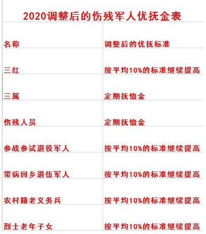 2020-2021最新優(yōu)撫標準是什么(附調(diào)整后的傷殘軍人優(yōu)撫金表)