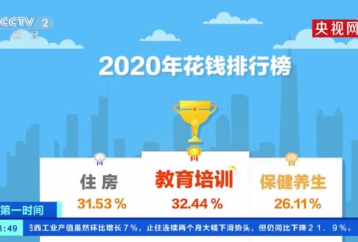 2020年中國人花錢排行榜,教育培訓(xùn)、住房投入成巨頭