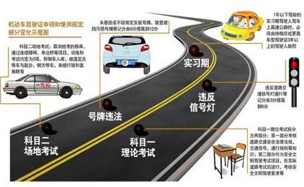 2013年駕照考試新規定，2013年考駕照新規定，2013年駕駛人違法處罰新規