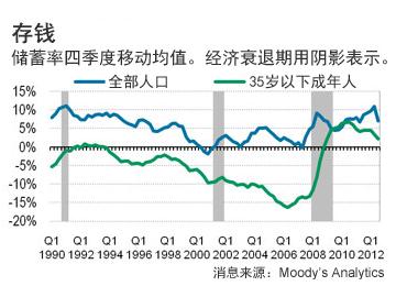 避險情緒是什么意思？經濟衰退令年輕人的存錢“避險情緒”增加