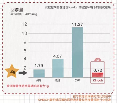 來自德國的Kindoh康兜紙尿褲登陸中國 盛大開業 免費申領中