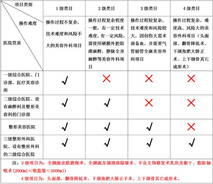 整形機(jī)構(gòu)和三級醫(yī)院，為何選擇前者居多？